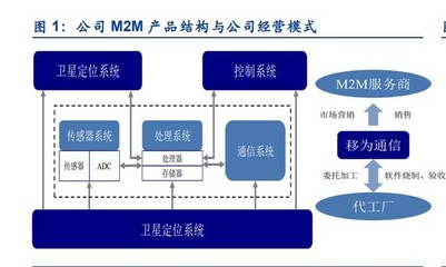 移為通信研究報告 M2M終端龍頭企業，業務拓展開啟新增長空間